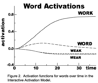 Figure 2.  Activation functions for words over time in the Interactive Activation Model.