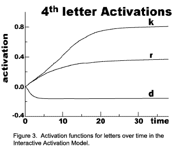 Figure 3.  Activation functions for letters over time in the Interactive Activation Model.