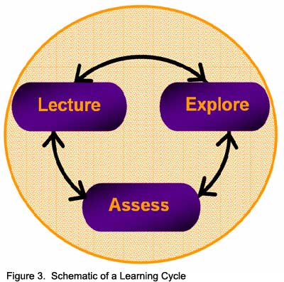 Figure 3.  Schematic of a Learning Cycle