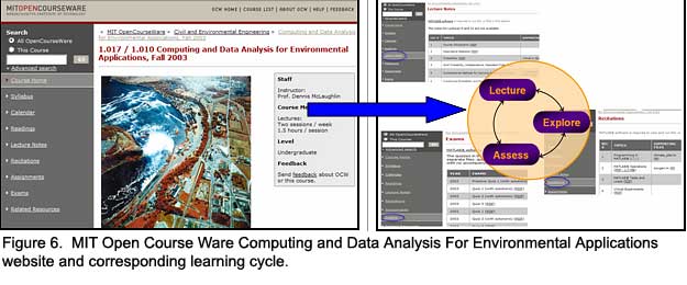 Figure 6.  MIT Open Course Ware Computing and Data Analysis For Environmental Applications website and corresponding learning cycle. 