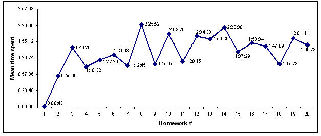 Average amounts of homework