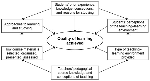 What are some factors affecting students' academic performance?