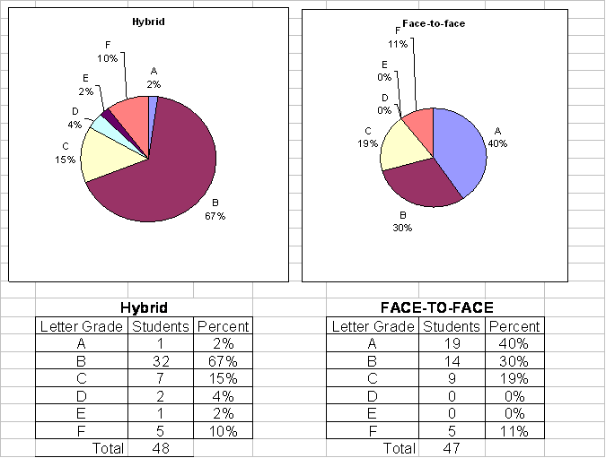 Figure 1. Success rates in hybrid and face-to-face courses.