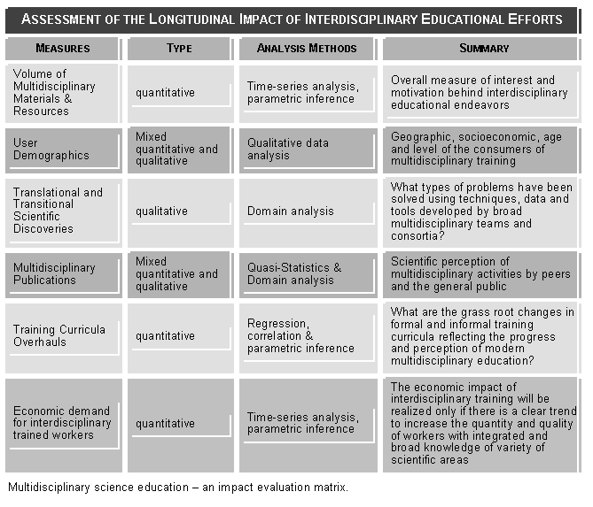 Text Box: ASSESSMENT OF THE LONGITUDINAL IMPACT OF INTERDISCIPLINARY EDUCATIONAL EFFORTS
MEASURES	TYPE	ANALYSIS METHODS	SUMMARY
Volume of Multidisciplinary Materials & Resources	quantitative	Time-series analysis, parametric inference	Overall measure of interest and motivation behind interdisciplinary educational endeavors
User Demographics	Mixed quantitative and qualitative	Qualitative data analysis	Geographic, socioeconomic, age and level of the consumers of multidisciplinary training
Translational and Transitional Scientific Discoveries	qualitative	Domain analysis 	What types of problems have been solved using techniques, data and tools developed by broad multidisciplinary teams and consortia?
Multidisciplinary Publications	Mixed quantitative and qualitative	Quasi-Statistics & Domain analysis	Scientific perception of multidisciplinary activities by peers and the general public
Training Curricula Overhauls	quantitative	Regression, correlation & parametric inference	What are the grass root changes in formal and informal training curricula reflecting the progress and perception of modern multidisciplinary education?
Economic demand for interdisciplinary trained workers	quantitative	Time-series analysis, parametric inference	The economic impact of interdisciplinary training will be realized only if there is a clear trend to increase the quantity and quality of workers with integrated and broad knowledge of variety of scientific areas
Multidisciplinary science education  an impact evaluation matrix.

