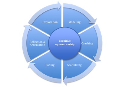 Cognitive apprenticeship online theory